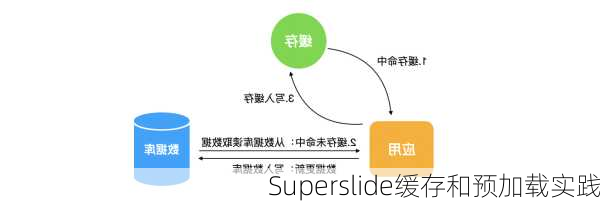 Superslide缓存和预加载实践