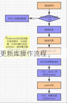 更新库操作流程