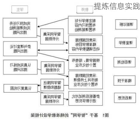 提炼信息实践