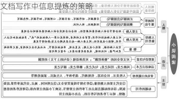 文档写作中信息提炼的策略