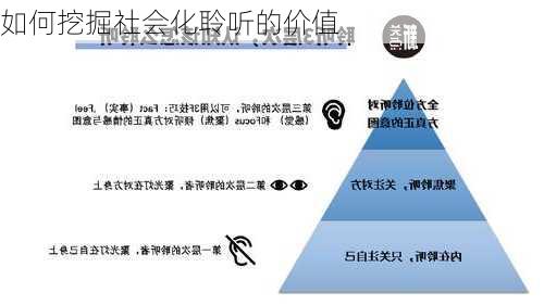 如何挖掘社会化聆听的价值
