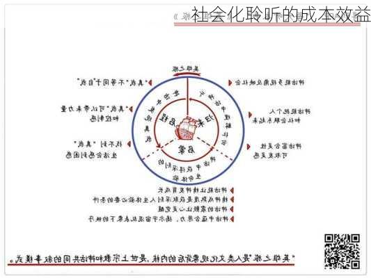 社会化聆听的成本效益
