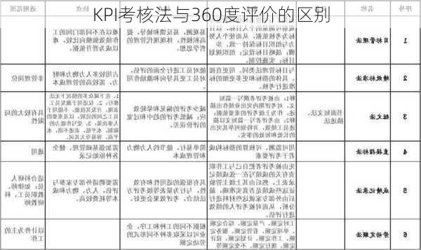 KPI考核法与360度评价的区别