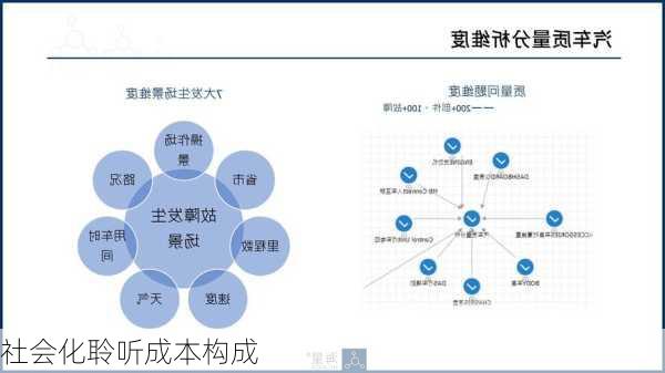 社会化聆听成本构成