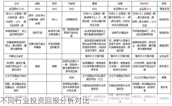 不同行业投资回报分析对比