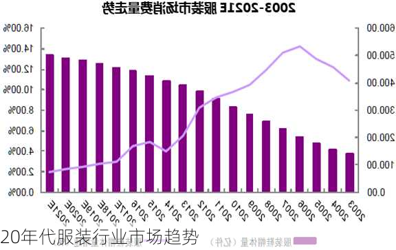 20年代服装行业市场趋势