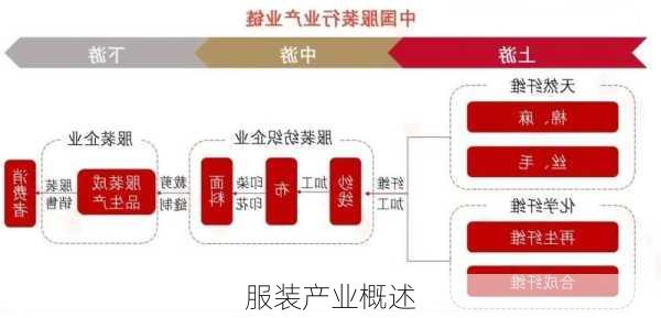服装产业概述