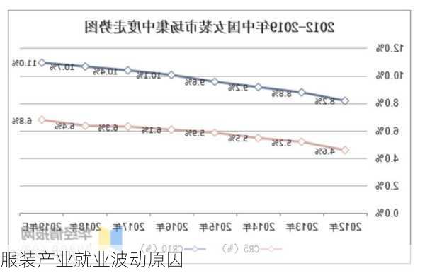 服装产业就业波动原因