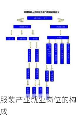 服装产业就业岗位的构成
