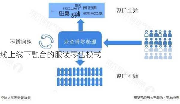 线上线下融合的服装零售模式