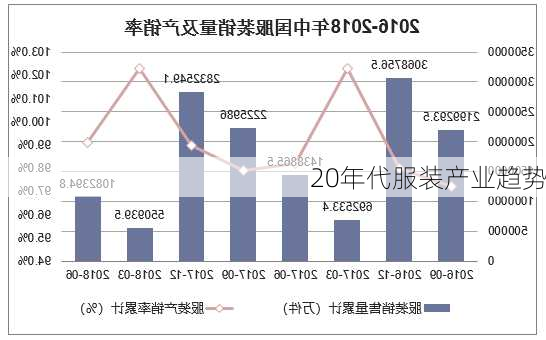 20年代服装产业趋势
