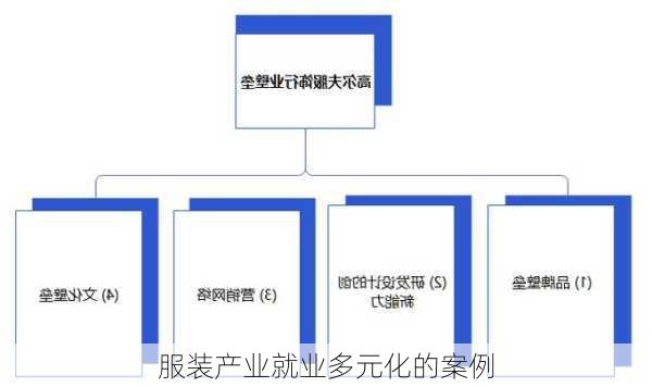 服装产业就业多元化的案例