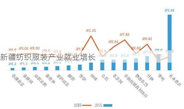 新疆纺织服装产业就业增长