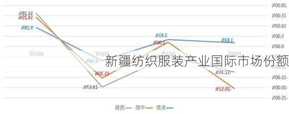 新疆纺织服装产业国际市场份额