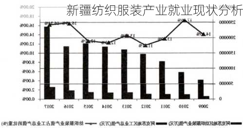 新疆纺织服装产业就业现状分析