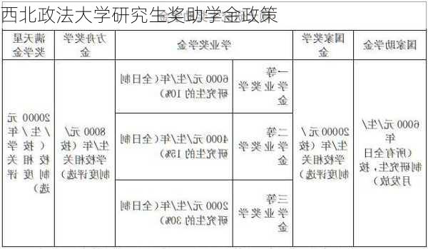 西北政法大学研究生奖助学金政策