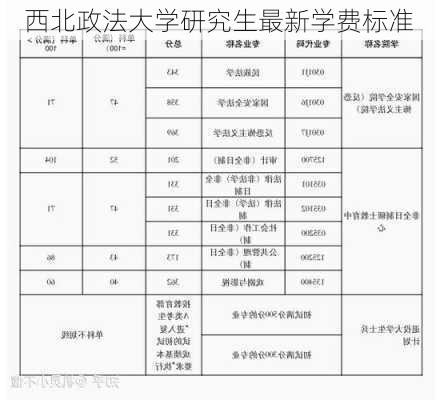 西北政法大学研究生最新学费标准