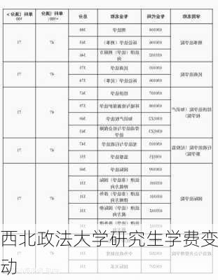 西北政法大学研究生学费变动