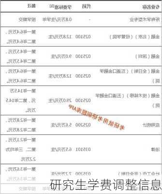 研究生学费调整信息