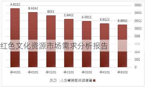 红色文化资源市场需求分析报告