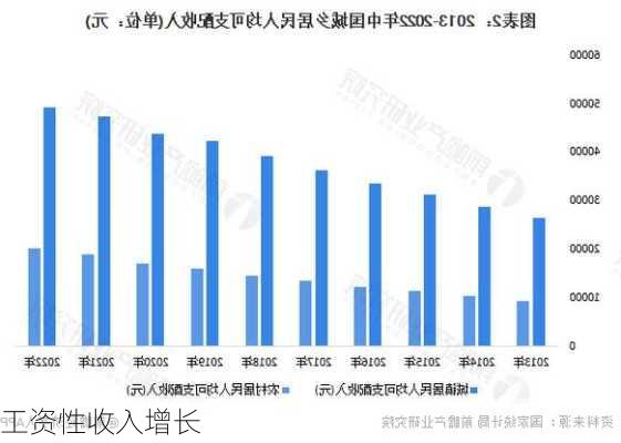 工资性收入增长