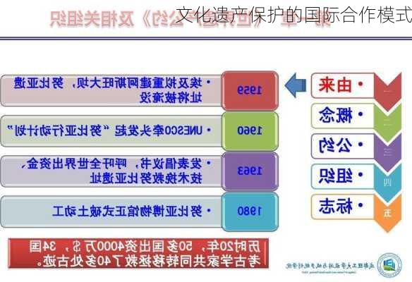 文化遗产保护的国际合作模式