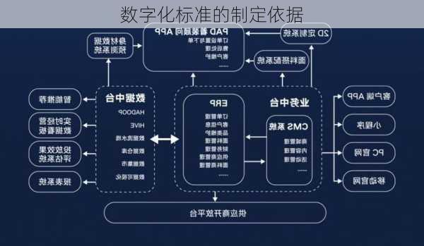数字化标准的制定依据