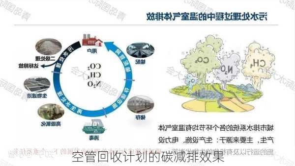 空管回收计划的碳减排效果