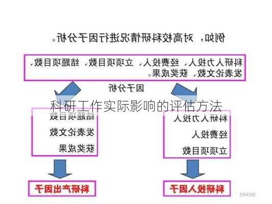 科研工作实际影响的评估方法