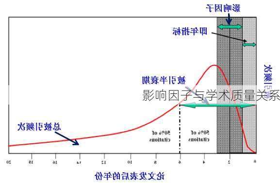 影响因子与学术质量关系
