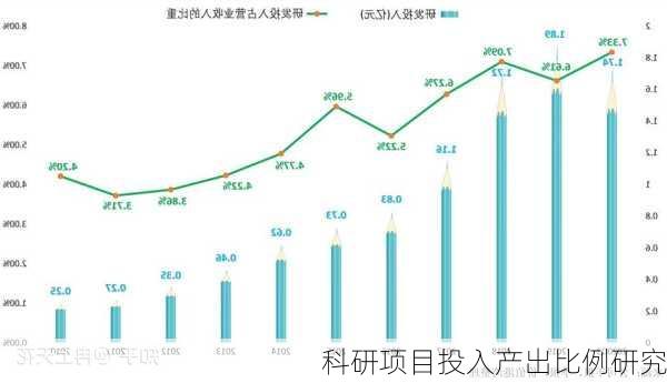 科研项目投入产出比例研究