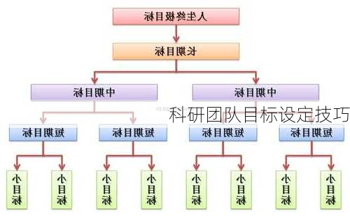 科研团队目标设定技巧