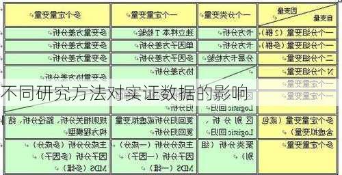 不同研究方法对实证数据的影响