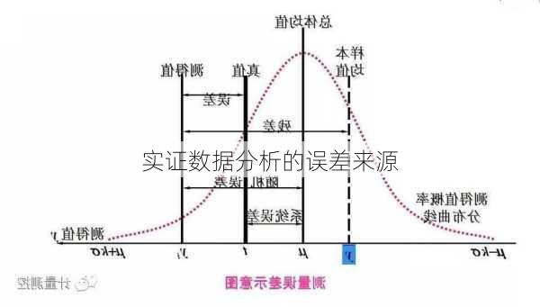 实证数据分析的误差来源