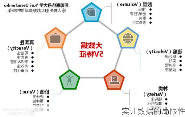 实证数据的局限性