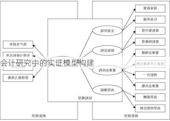 会计研究中的实证模型构建