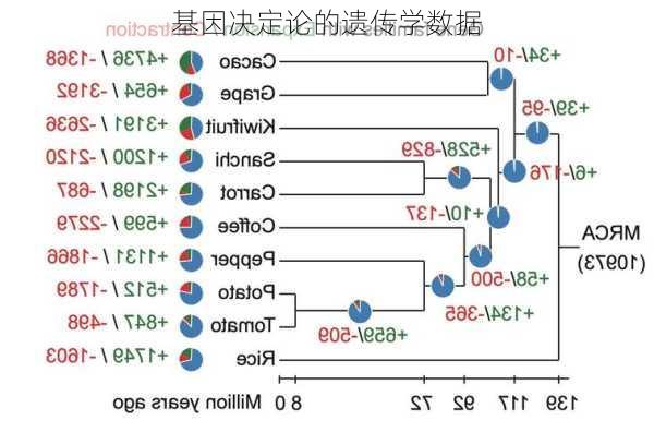 基因决定论的遗传学数据