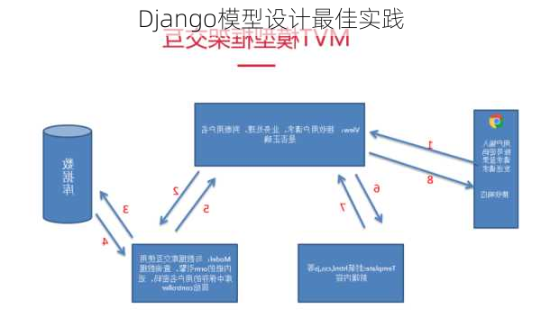 Django模型设计最佳实践