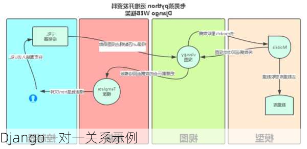 Django一对一关系示例