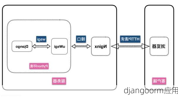djangoorm应用