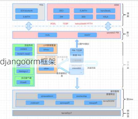 djangoorm框架