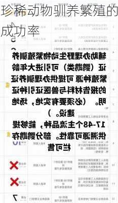 珍稀动物驯养繁殖的成功率