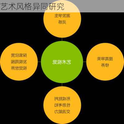 艺术风格异同研究