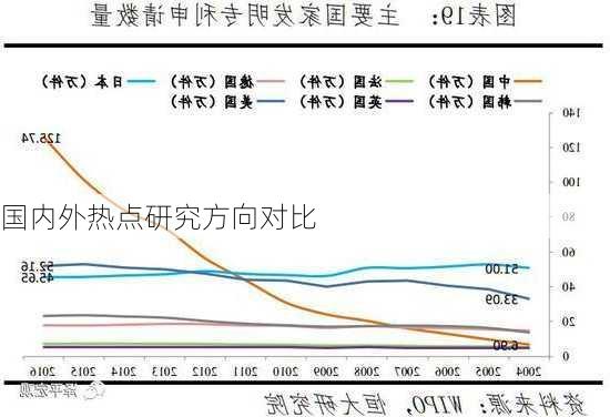 国内外热点研究方向对比