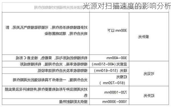 光源对扫描速度的影响分析