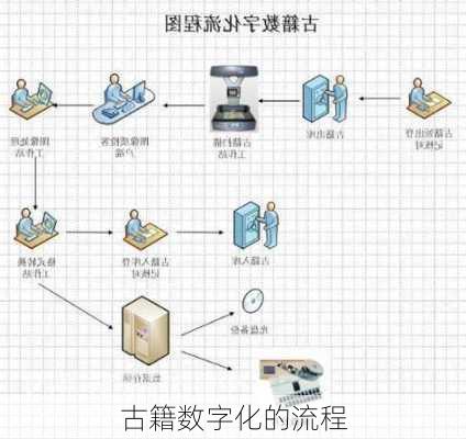 古籍数字化的流程