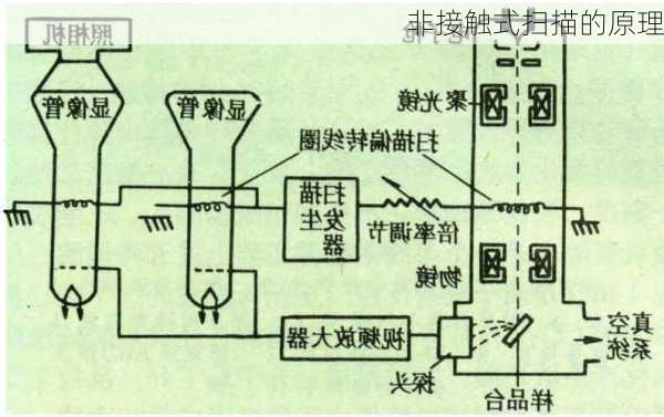 非接触式扫描的原理