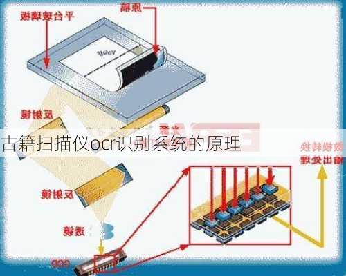 古籍扫描仪ocr识别系统的原理