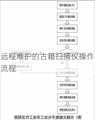 远程维护的古籍扫描仪操作流程