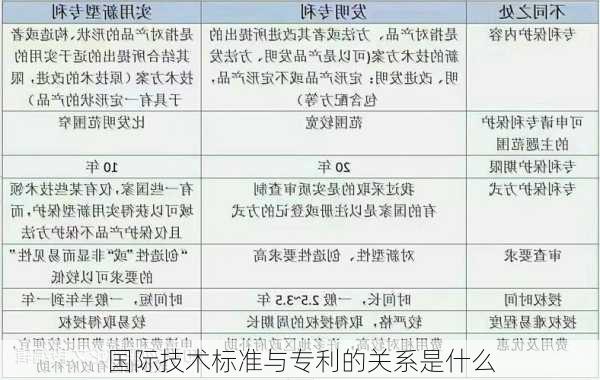 国际技术标准与专利的关系是什么